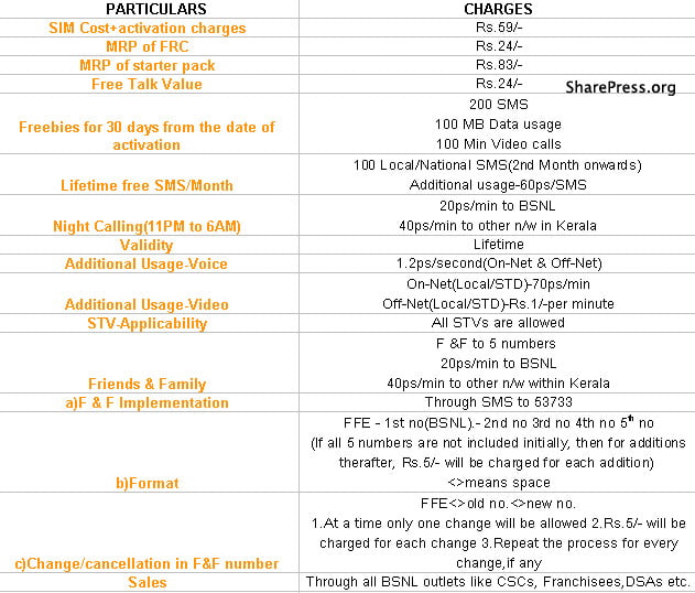 Bsnl Internet Activation Through Smsa