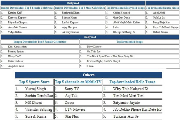 Airtel Mobitude 2012 Top downloads