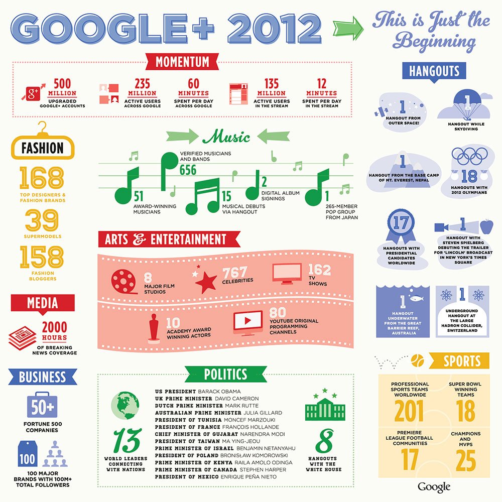 Google+ has 500 million users and spent 12 minutes per day [Infographic]