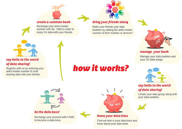 Airtel 3G Data Sharing Plans - How it works