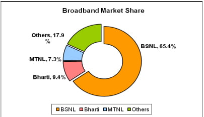 Broadband market share during October 2012