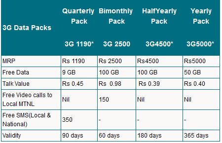 MTNL Mumbai longer validity 3G data packs