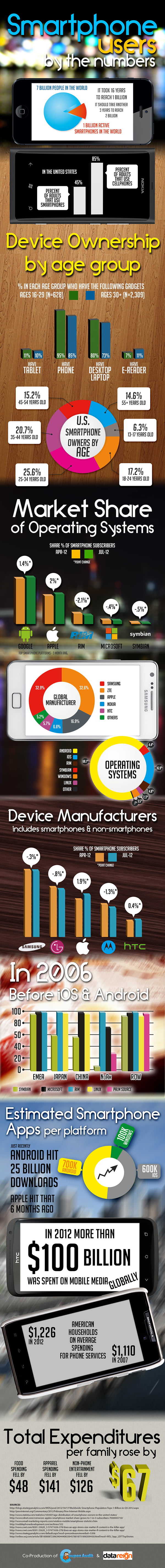 Quick Snap on Smartphone Users in the World By The Number [Infographic]