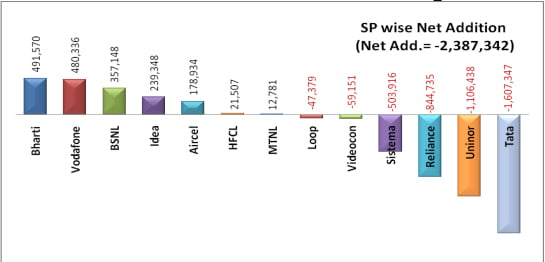 Service Provider wise net subscriber addition during October 2012