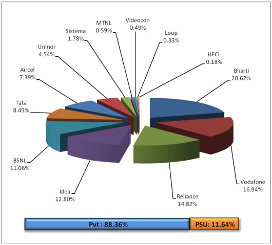 Service Provider wise Market Share as on 31st October, 2012.