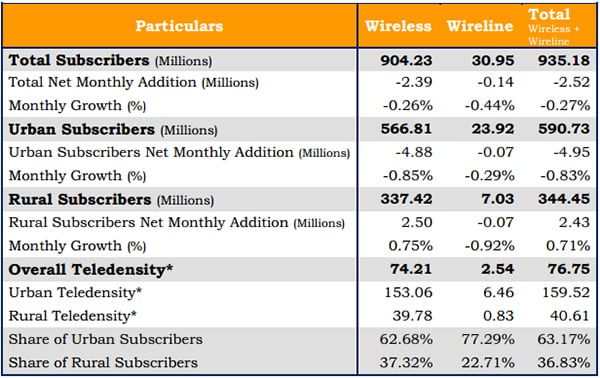 Telecom Subscription Data as on 31st October 2012