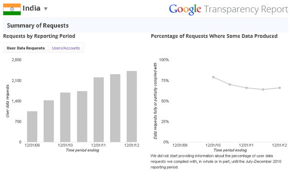 Google Transparency Report – India ranks Second in Requesting Personal Information