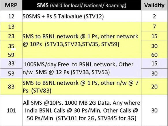 BSNL introduces Nine new SMS STVs - charges1p per sms