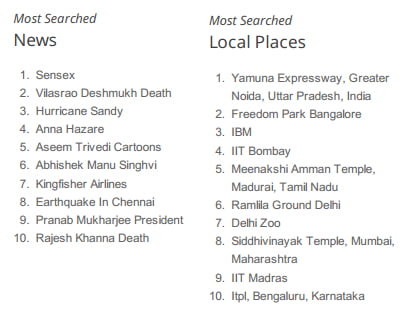 Google India Most searched cities and places