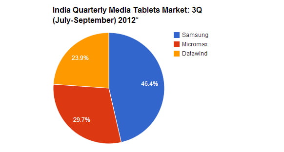 India Quarterly Media Tablets Market: 3Q (July-September) 2012*