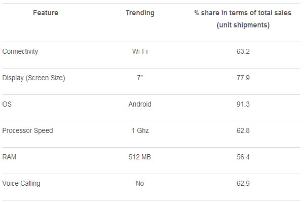 Key Feature Trends:IndiaQuarterly Media Tablets Market, 3Q (July-September) 2012