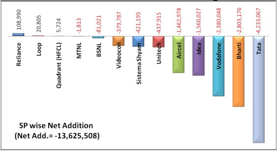 Telecom Operators wise net subscriber addition during November 2012