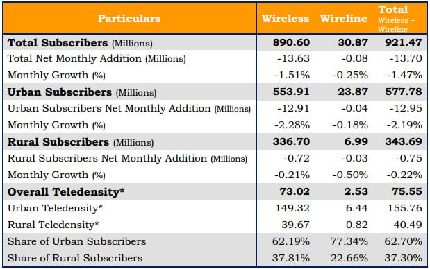 Highlights on Telecom Subscription Data as on 30th November 2012