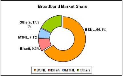 Broadband Market Share December 2012