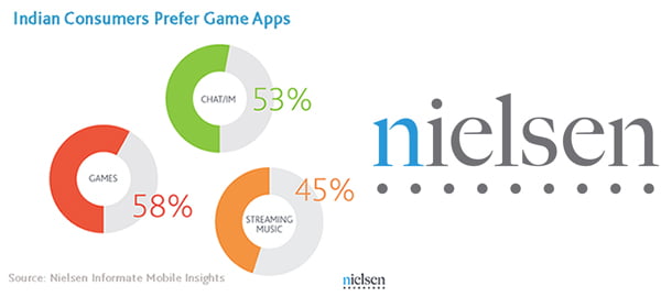 Indian Consumers smartphone preference