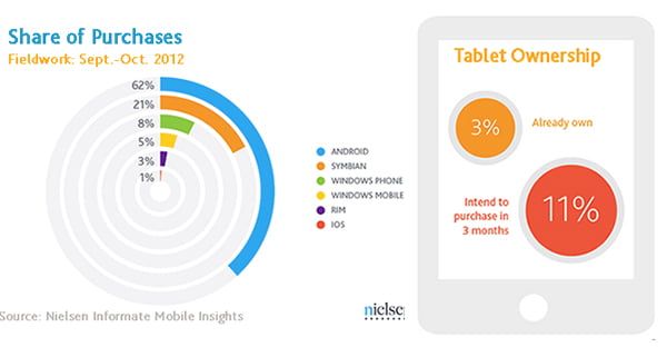 Indian users prefer Android Smartphones, Voice calls & texting on Decline