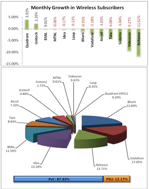 Telecom operators market share December 2012