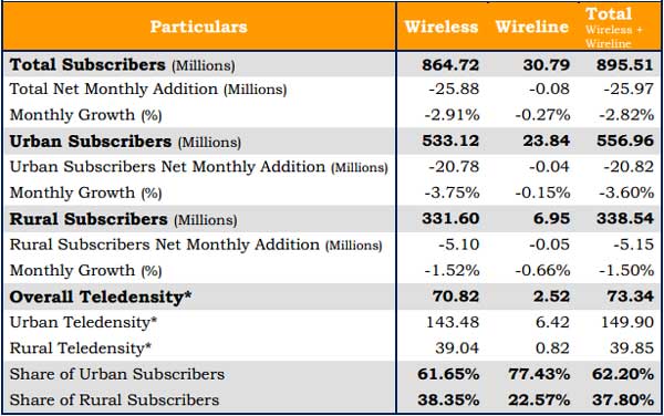 Telecom Subscription Data as on 31st December 2012