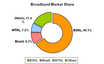 Broadband Market Share January 2013