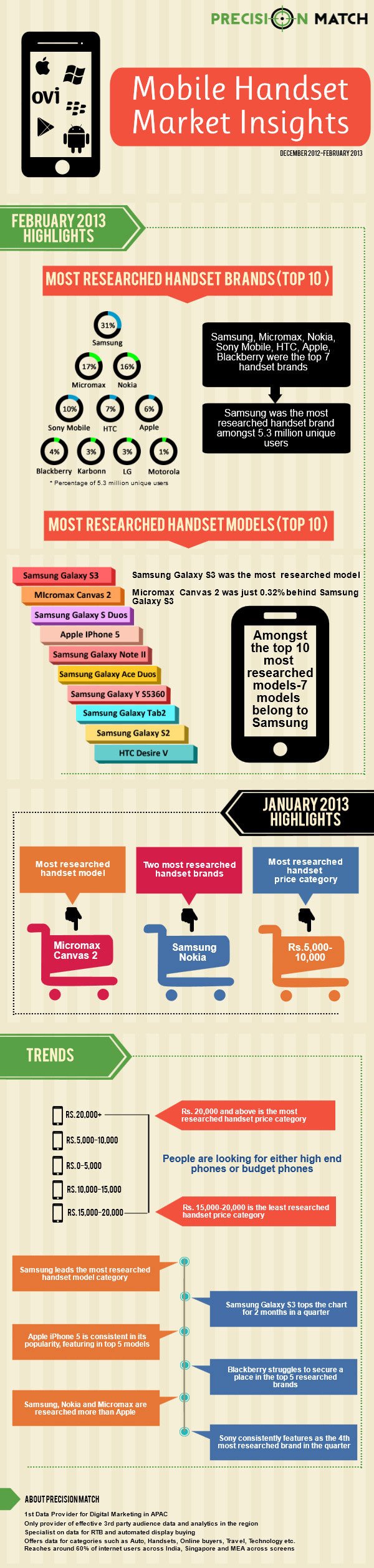 Mobile handset and Market Insights Infographic