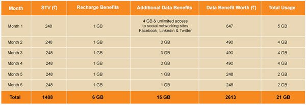 MTS MBlaze Complimentary VAS Packs offering 15GB Data Benefits