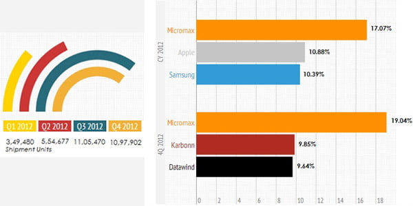 Indian Tablet market report 2012