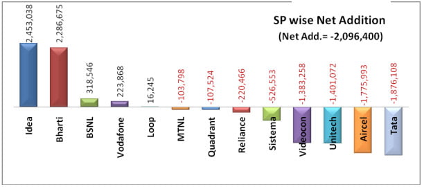 Telecom Operators net subscriber addition during January 2013