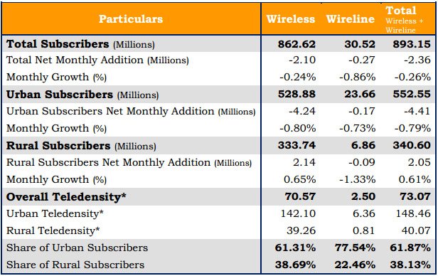 TRAI Highlights on Telecom Subscription Data as on 31st January 2013