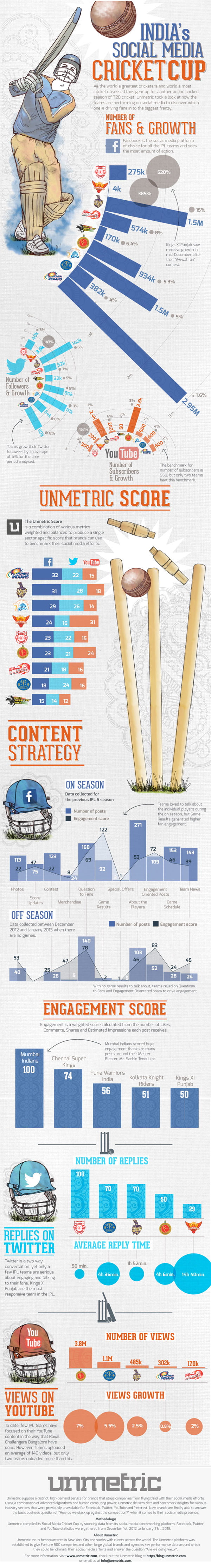 IPL Social Media engagement Infographics