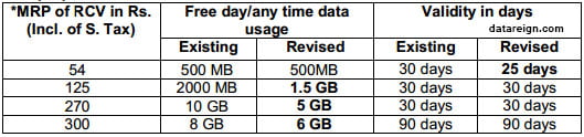 BSNL 2G mobile Internet revised Data plans