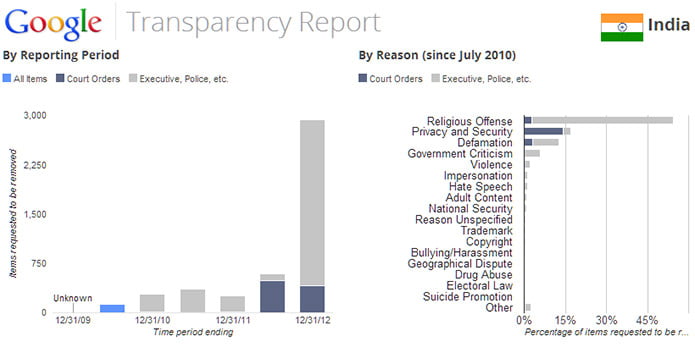 90% Increase in Content Removal Requests from India - Google Transparency Report