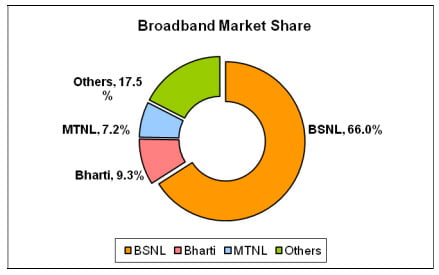 India has 15million Broadband Subscribers