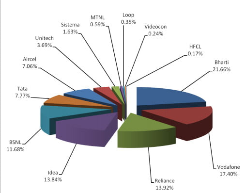 Telecom Operator Market Share as on 28th February, 2013.