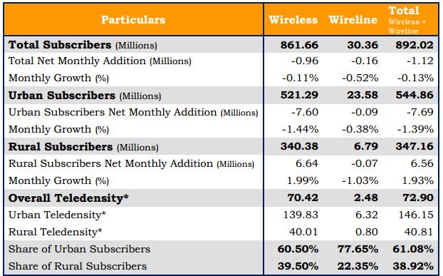 TRAI Telephone subscribers data as on February 2013