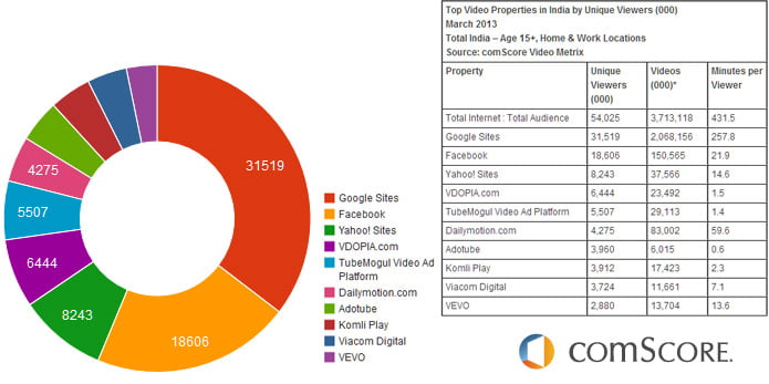 India's top online video destination