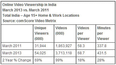 Indian online video consumption 