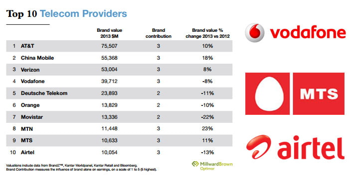 top 10 Telecom branda 2013