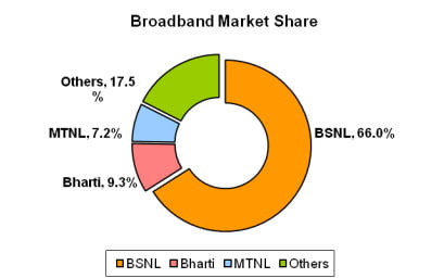 Total Broadband subscribers