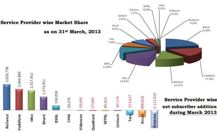 Indian Mobile Subscribers rise to 867.80 million, Broadband and MNP increases [TRAI March 2013 report]