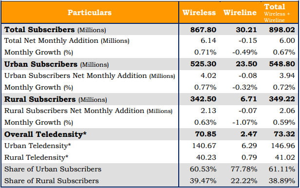 Indian Mobile Subscribers rise to 867.80 million, Broadband and MNP increases [TRAI March 2013 report]