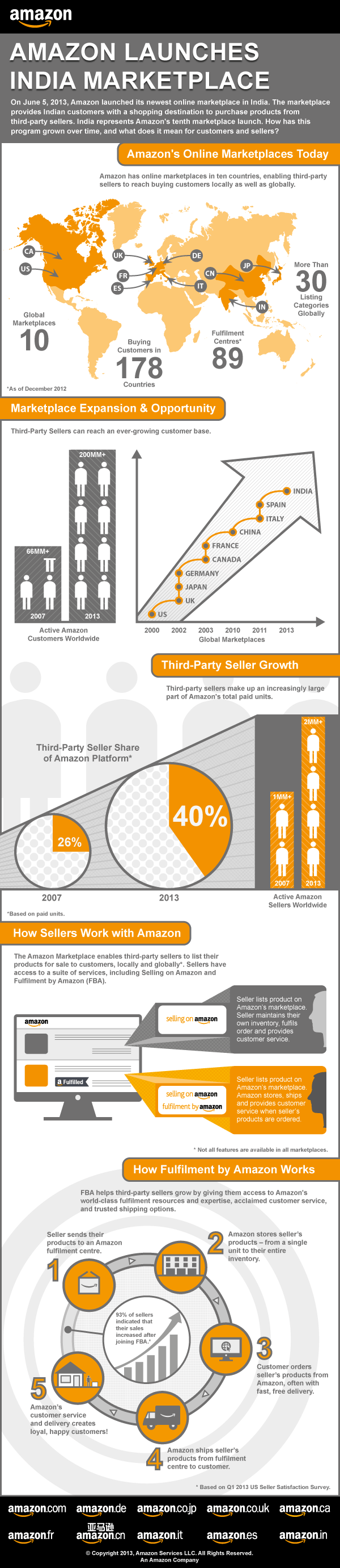 Amazon launches Indian Marketplace