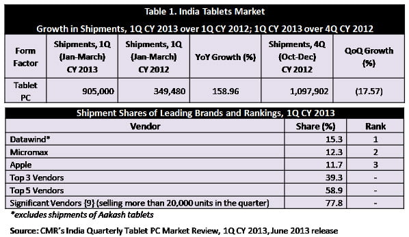 Datawind rules Tablet Market in India, 10,000 Tablets Shipped per Day in India