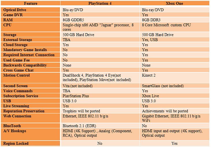 Sony PlayStation 4 vs Microsoft Xbox One feature Compare Chart