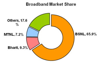 Total Indian Broadband subscribers April 2013