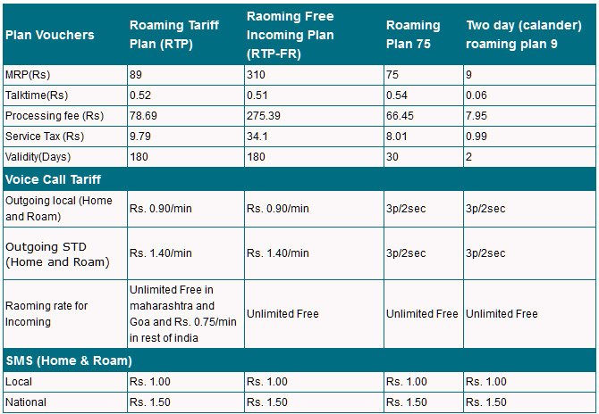 MTNL new Roaming Plans for  Prepaid and Postpaid customers