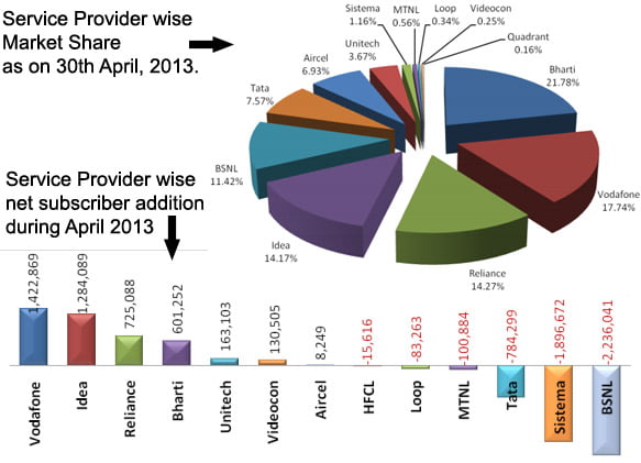 Negative growth in Indian Telephone Subscribers, falls by 1million [TRAI April 2013 report]