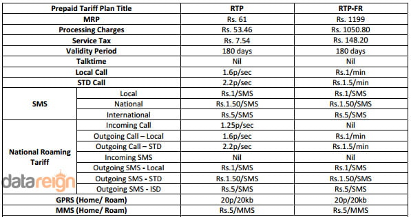 Uninor National Roaming Plans