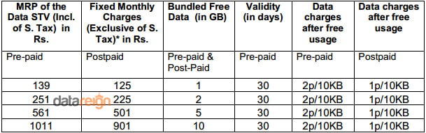 BSNL unifies 2G & 3G Data STVs for Prepaid and Postpaid Customers - Withdraws All existing Data STVs