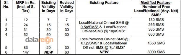 BSNL revises SMS STVs for Prepaid Customers - Added up Free Fixed SMS