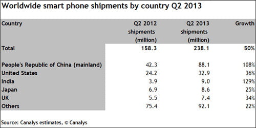 India become the Third largest Smartphone market - Growing at 129%